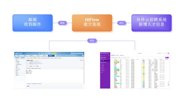 伙伴云與騰訊云HiFlow攜手賦能企業(yè)流程自動化，員工精力節(jié)省達50%
