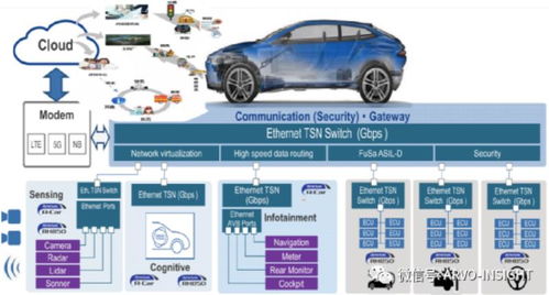 汽車軟件開發(fā) 目前還存在幾大方面的痛點(diǎn)亟待解決